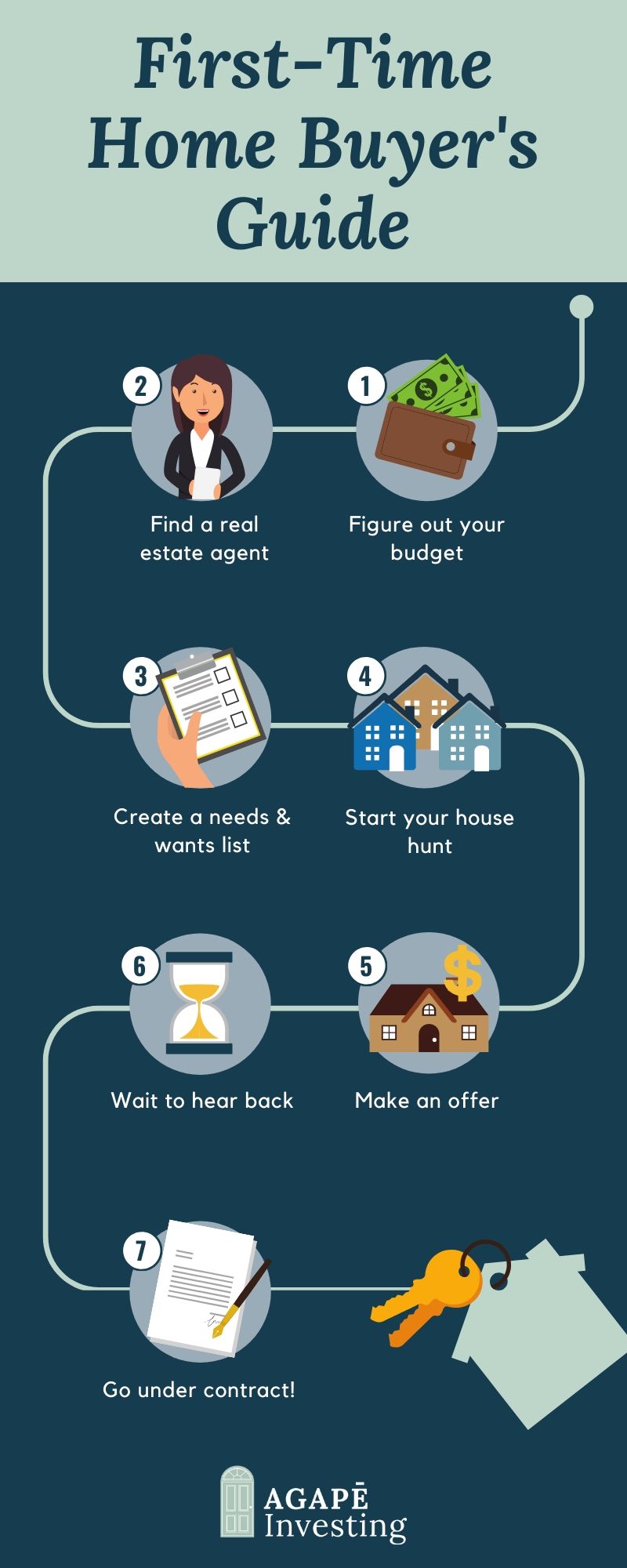 The Process of Buying a Home. Buying a home is such an exciting time, but for first time home buyers, it can be a lot to take in. This First Time Home Buyer’s Guide is here to help you navigate the process of buying a house. #firsttimehomebuyer #howtobuyahome #homebuyingprocess #homebuyertips #homebuyersguide
